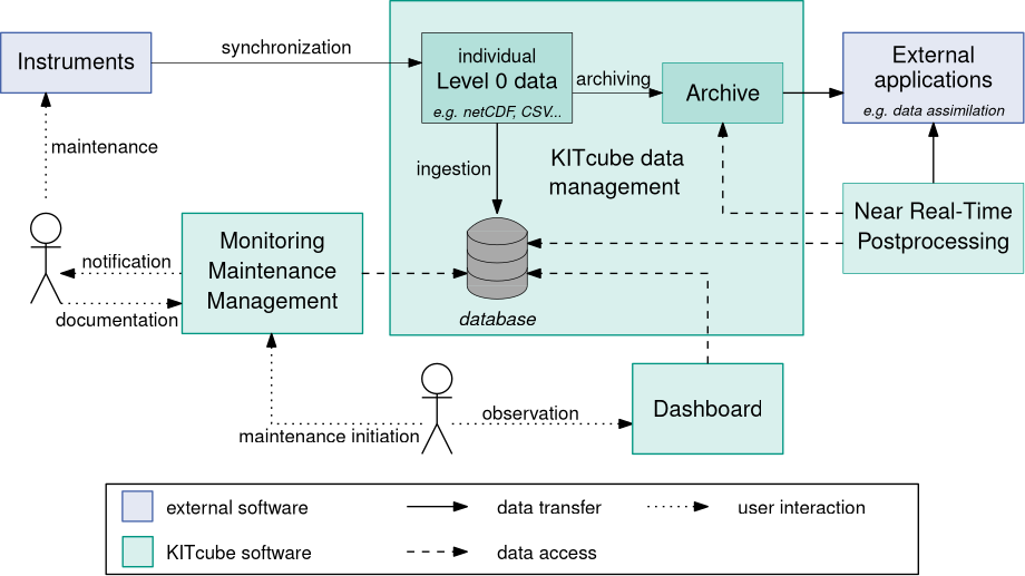 KITcube software